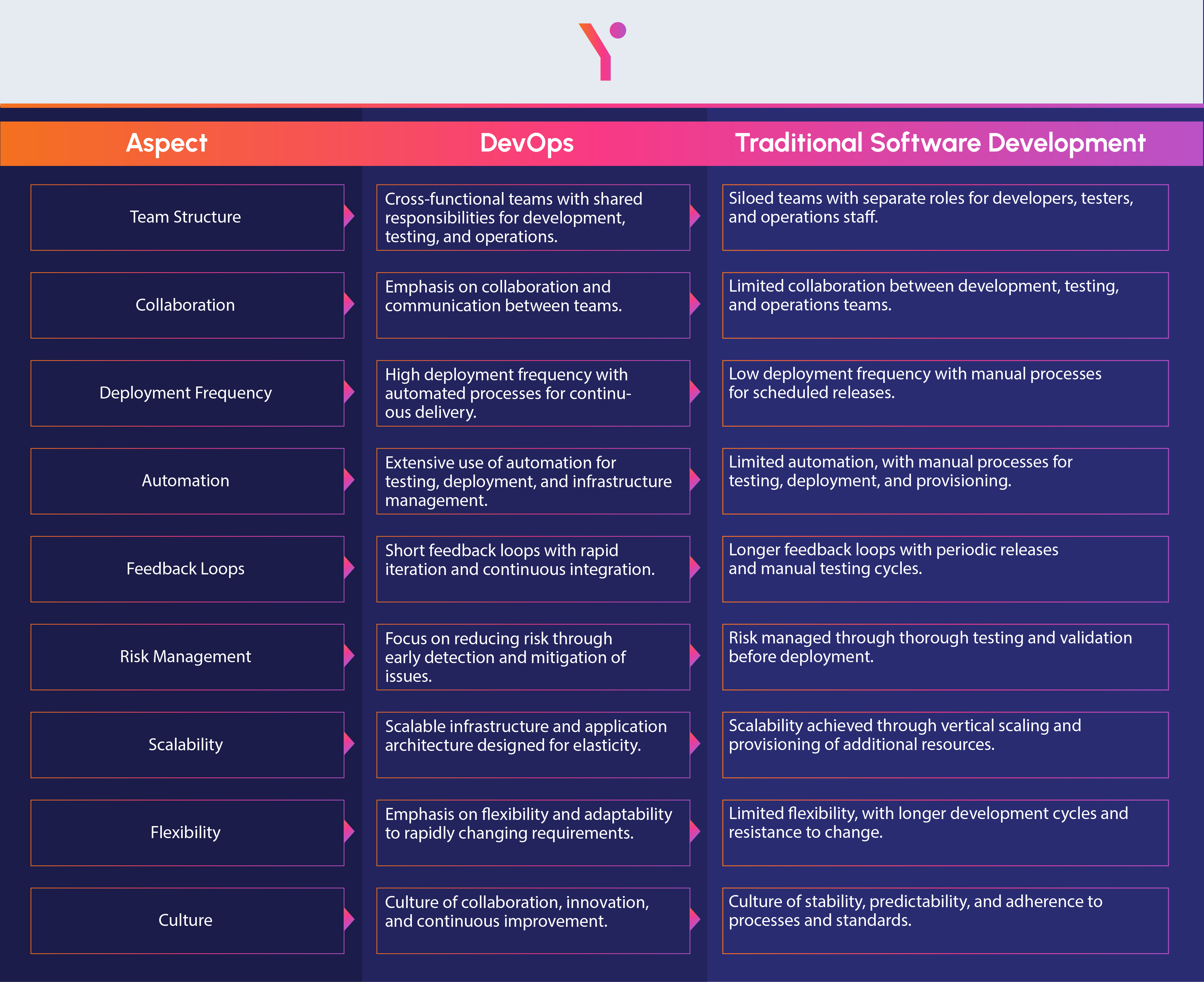 Key pointers of devops aspects vs traditional software development in pictorial form