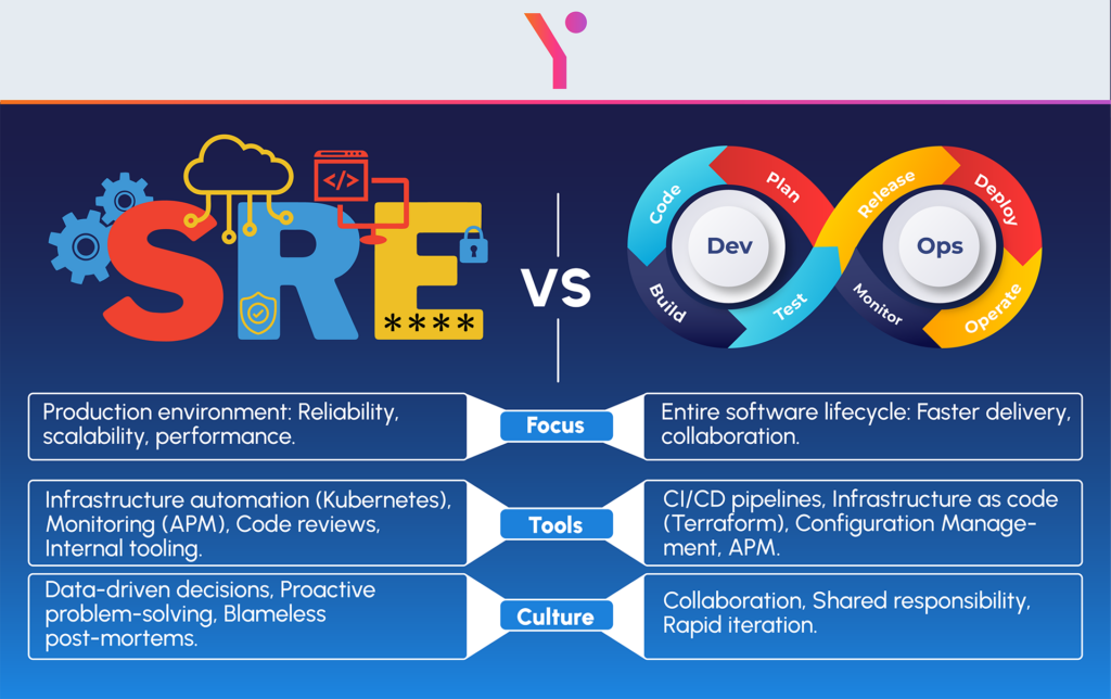 key pointers of site reliability engineering vs devops in pictorial form