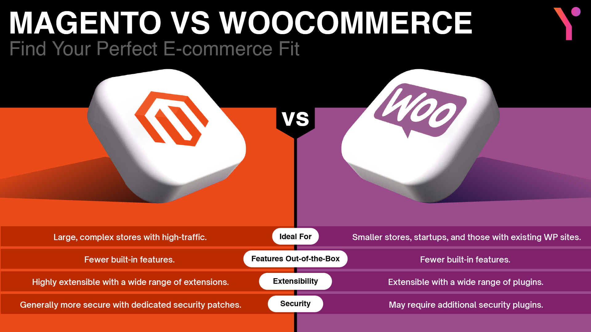 Magento vs WooCommerce overview by FuturByte