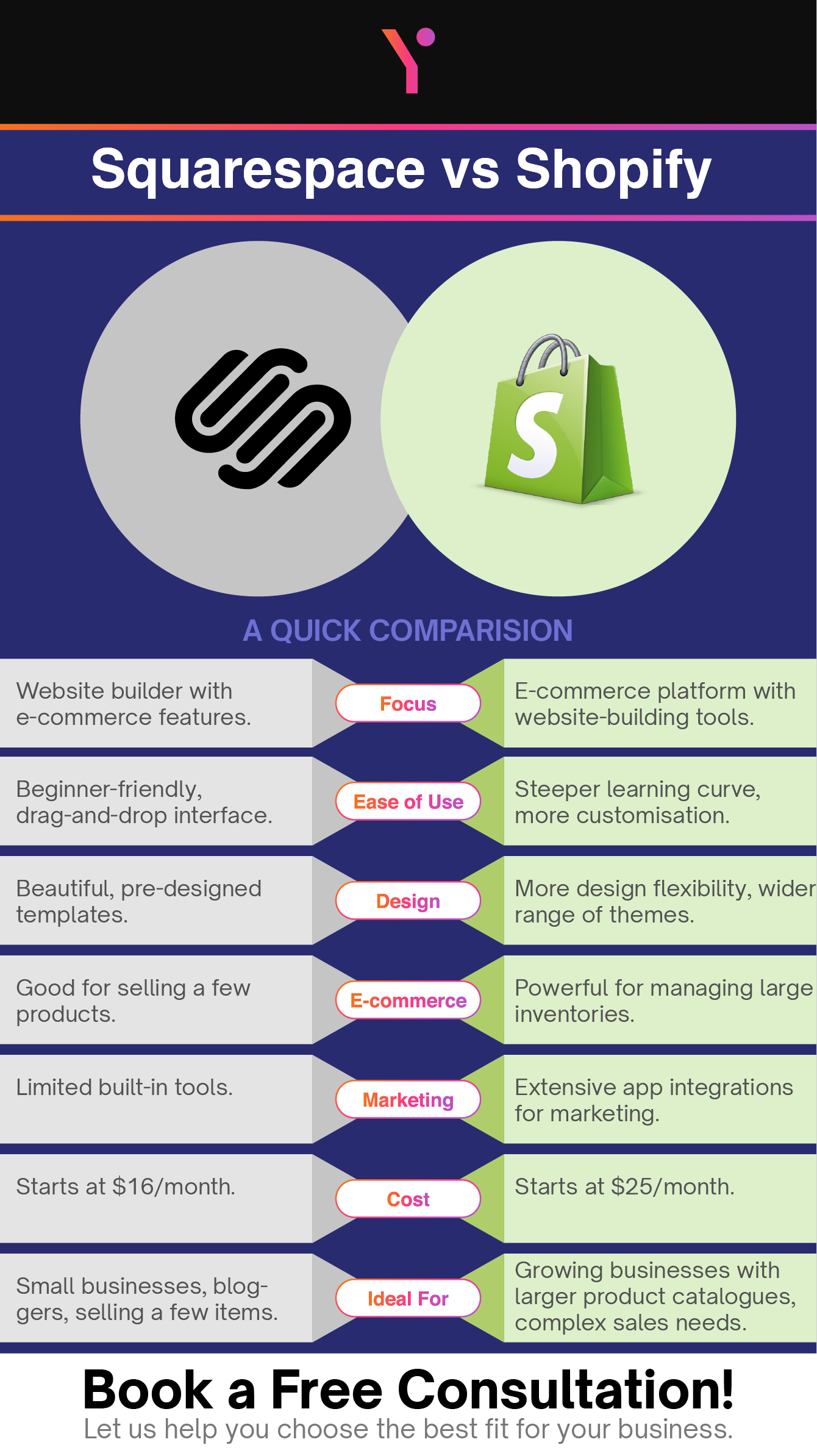 Comparison between Squarespace vs Shopify by futurbyte