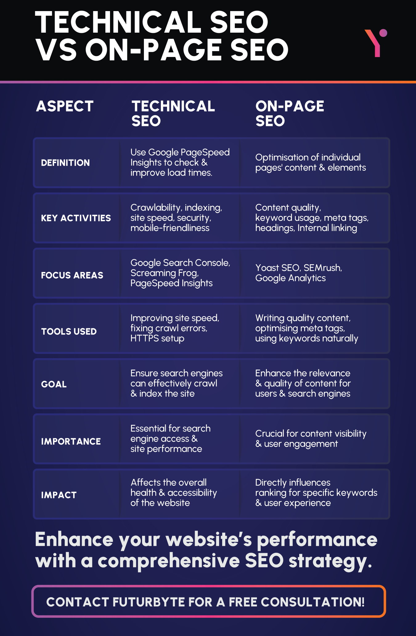 Technical SEO vs On-Page SEO: A Tabular Comparison