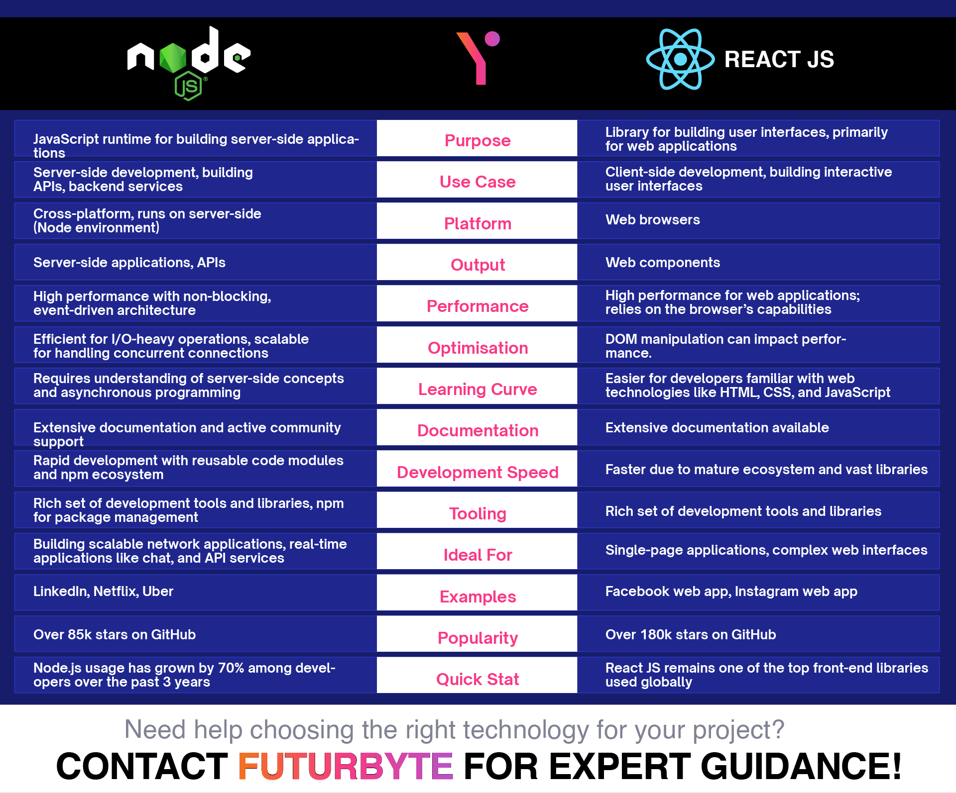 Let's Compare: Node js vs React js